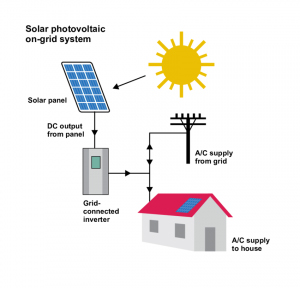 hệ thống điện mặt trời hòa lưới là gì